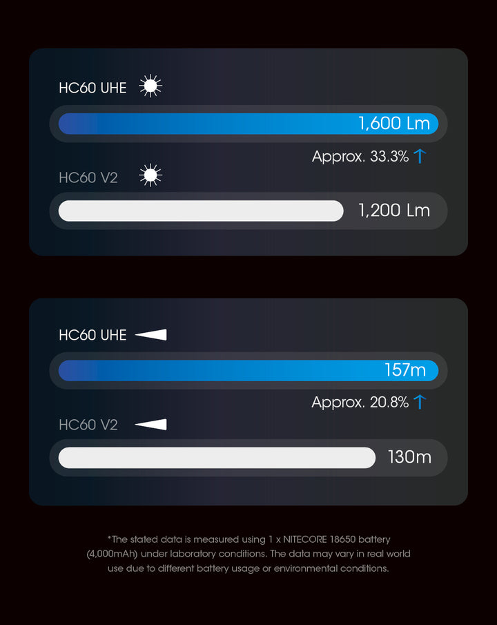 HC60 UHE - 1600 lumens